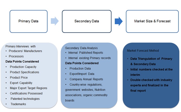 Research Methodology for the Frozen Fruits and Vegetables Market