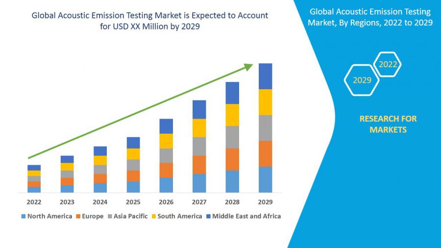 Acoustic Emission Testing Market will Grow at a CAGR of 7.90 with Current and Future Plans By 2029
