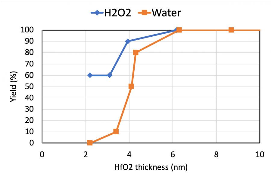 Comparison Shows Significant Improvement in MOSCAP Yield from H2O2 versus Water for Very Thin Hafnium Oxide Films.