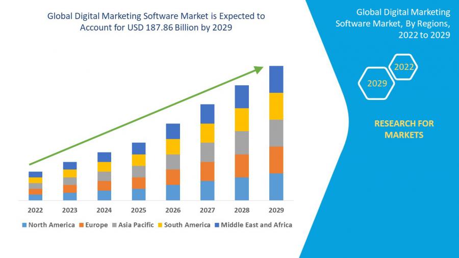 Digital Marketing Software Market 2022 registering a CAGR of 16.21% withPlayers by Adobe, Oracle, IBM, SAP SE,