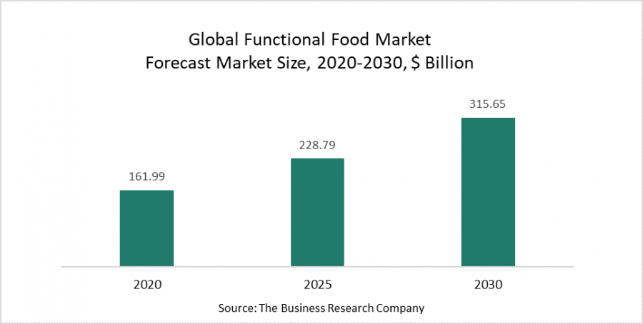 How Are Functional Food Market Players Adapting To Changing Preferences Of Consumers?