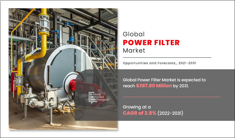 Power Filter Market Size is Projected to Reach $387.80 Million by 2031 | Growing at a CAGR of 3.8% from 2022