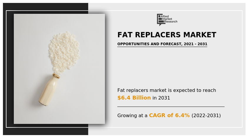 Fat Replacers Market Overview, Size, Analysis, Demand, Growth, Trends and Opportunities by 2031