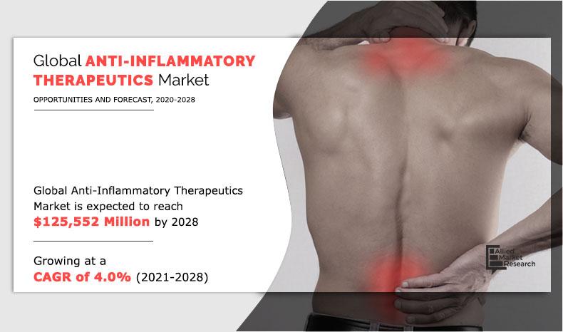Anti-inflammatory therapeutics market