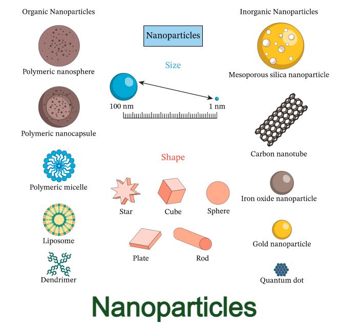 Nanoparticle Market 2022 [Future SCOPE] to gain new momentum with Bristol-Myers Squibb Company, Johnson & Johnson, Amgen