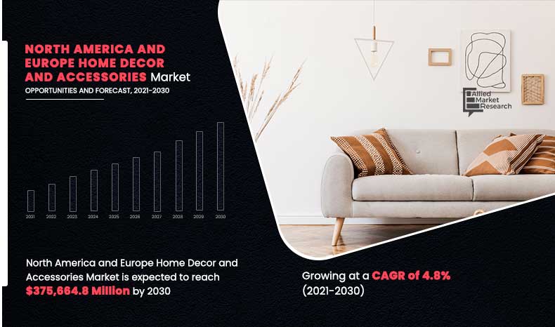 Home Decor and Accessories (North America and Europe) Market Value is Expected to Reach $375,664.8 Mn by 2030