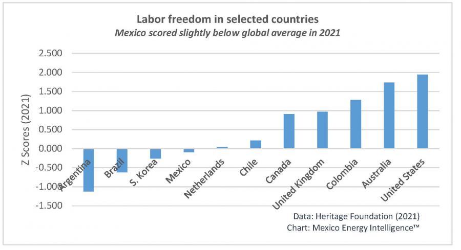 Labor freedom in selected countries