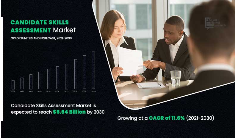 Allied Market Research published a new report, titled, "Candidate Skills Assessment Market Growing at 12 Candidate Skills Assessment Market