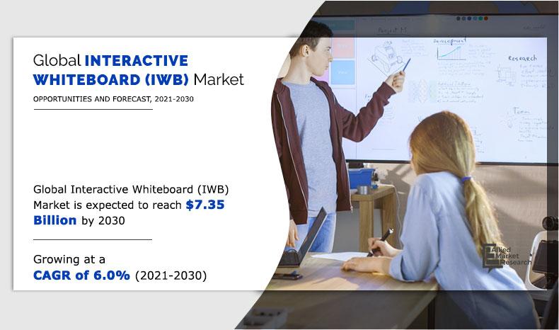 Interactive Whiteboard Market is Projected to Reach $7.35 Billion by 2030 | Register a CAGR of 6.0%.