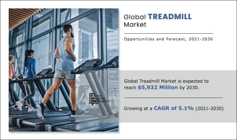 Treadmills Market Share, Size, Detail Analysis – Icon Health & Fitness, Technogym, Johnson Health Tech, Nautilus, Inc