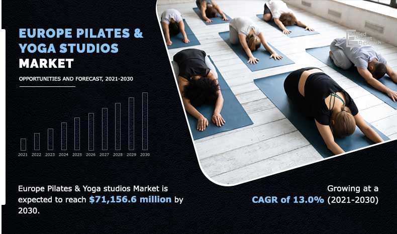 Europe Pilates & Yoga Studios Market is projected to reach $71,156.6 million by 2030, Growing at a CAGR of 13.0%  - EIN Presswire