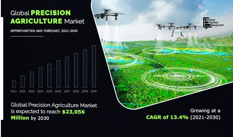 Precision Agriculture Market Growth