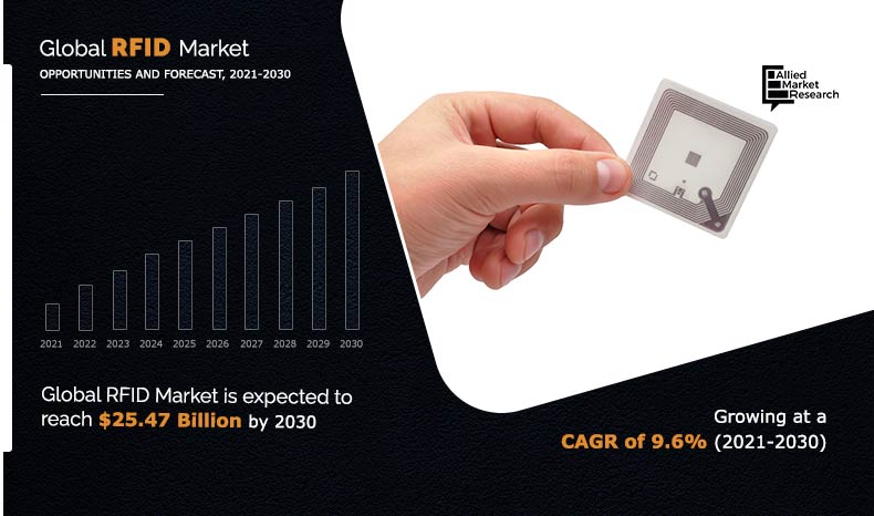RFID Market is Projected to Reach $25.47 Billion by 2030, Registering a CAGR of 9.6%, Says AMR