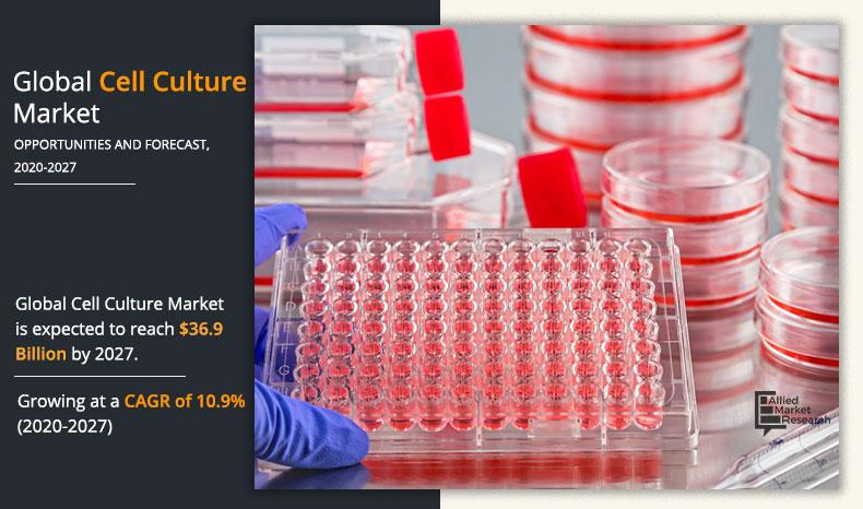 Allied Market Research recently published a report, titled, "Cell Culture Market by Product (Instrument and Consumables), Application (Stem Cell Technology, Cancer Research, Drug Screening & Development, Tissue Engineering & Regenerative Medicine and Others), End User (Research Institutes, Pharmaceutical & Biotechnology Companies, and Others): Global Opportunity Analysis and Industry Forecast, 2020–2027"