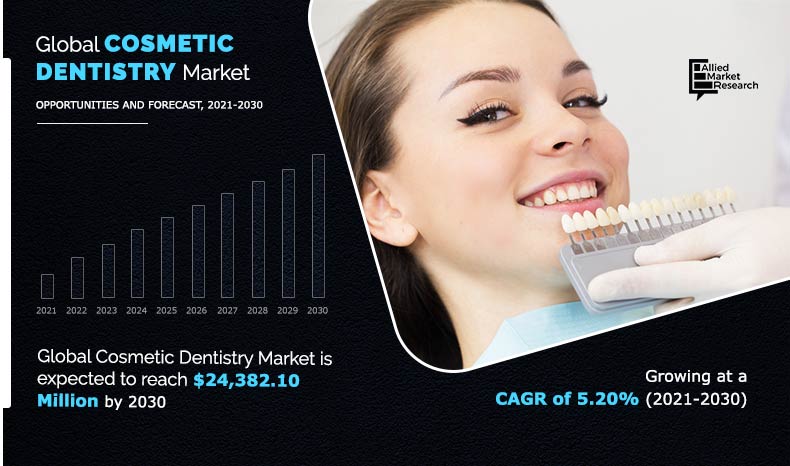 According to a new report published by Allied Market Research, titled, “cosmetic dentistry, by product type, end-user, and age group: global opportunity analysis and industry forecast, 2021–2030," the global cosmetic dentistry market size was valued at $14