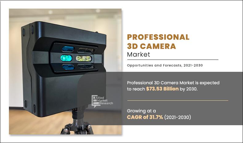 According to a recent report published by Allied Market Research, titled, “Professional 3D Camera Market by Type, Technology and Application: Global Opportunity Analysis and Industry Forecast, 2021–2030”