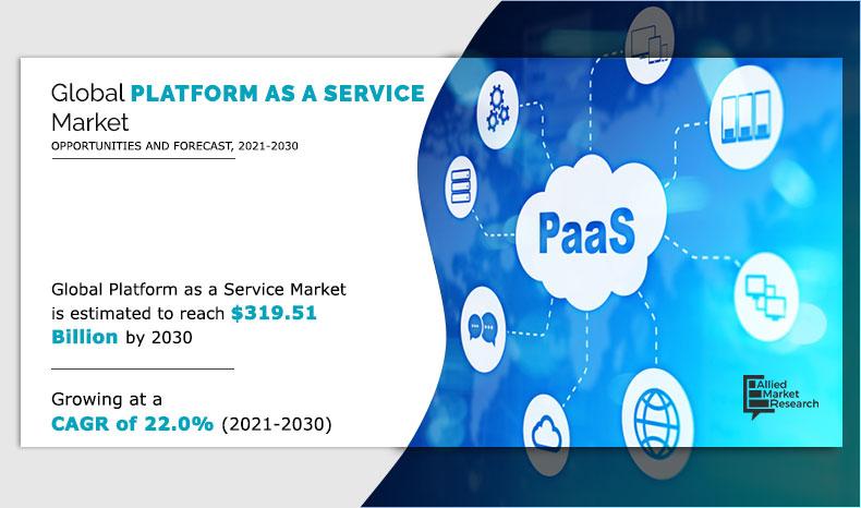 Platform-as-a-Service Market