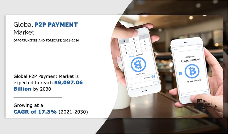 P2P Payment Market to Garner $9,097.06 Billion Globally By 2030 | AMR