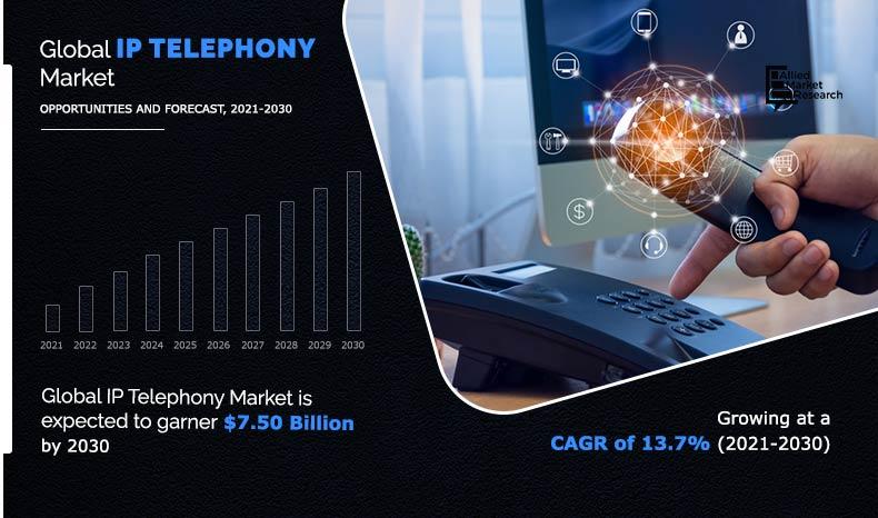 IP Telephony Market Competitive Analysis, Impressive Growth Rate & Business Strategies and Forecast to 2030