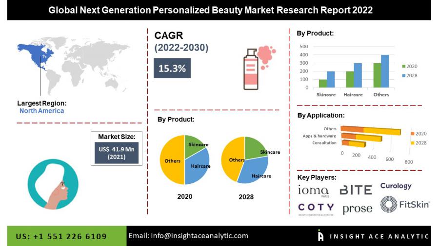 Global Next-Generation Personalized Beauty Market Assessment worth $ 143.6 Million by 2030-Report by