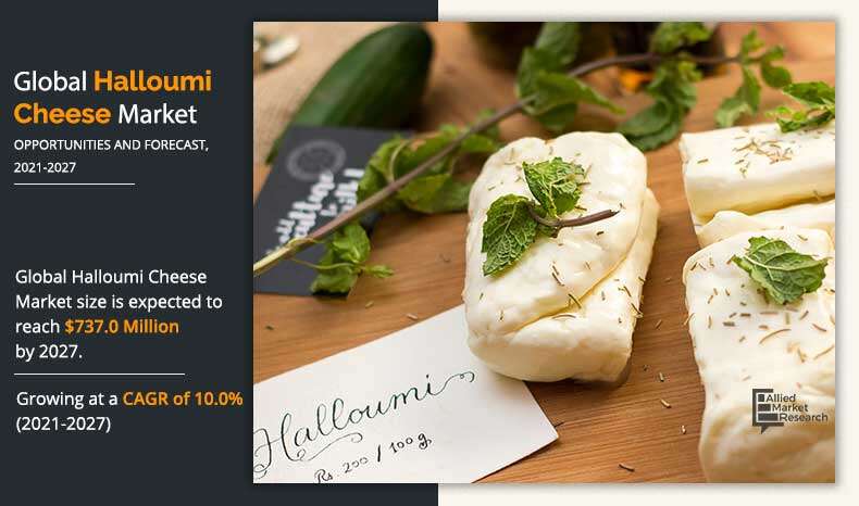 Halloumi Cheese Market is projected to reach $737.0 million by 2027, registering a CAGR of 10.0% from 2021 to 2027 - EIN Presswire