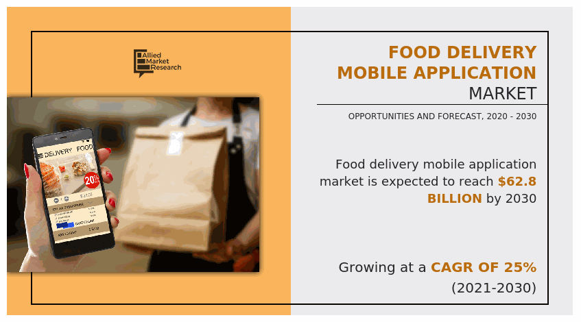 Food Delivery Mobile Application Market