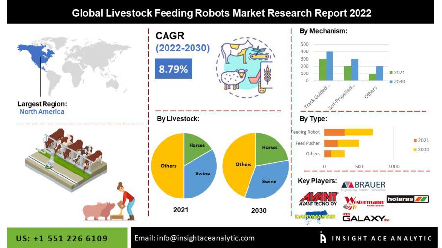 Global Livestock Feeding Robots Market to Grow with an Exponential CAGR by 2030 -Exclusive Report by
