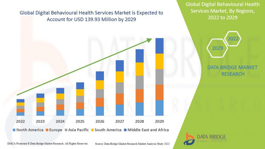 Digital Behavioral Health Services Market is projected to grow at a CAGR of 8.40% during the forecast period