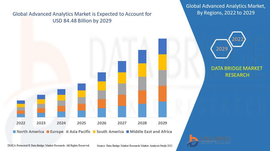 Advanced Analytics Market Size worth USD 84.48 Billion by 2029, Exhibit CAGR of 22.61%