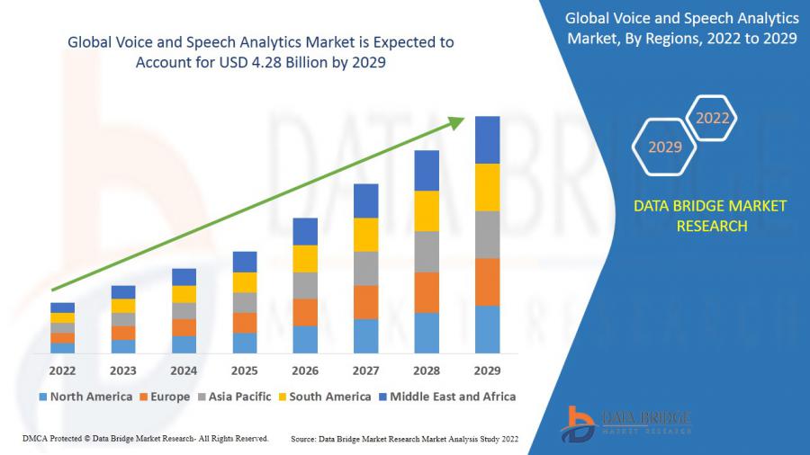 Voice and Speech Analytics Market Size to Hit USD 4.28 Bn by 2029, Exhibit CAGR of 18.30%