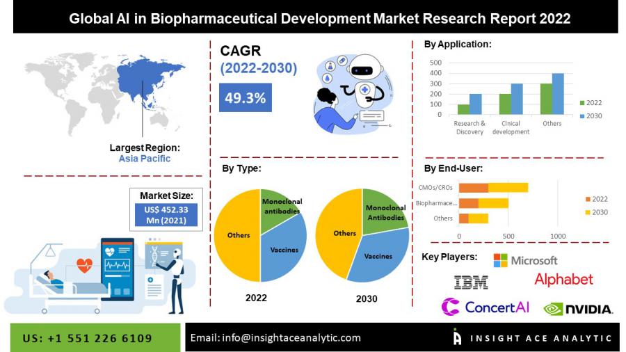 Global AI in Biopharmaceutical Development Market worth $ 16.4 Billion by 2030-Report by InsightAce Analytic