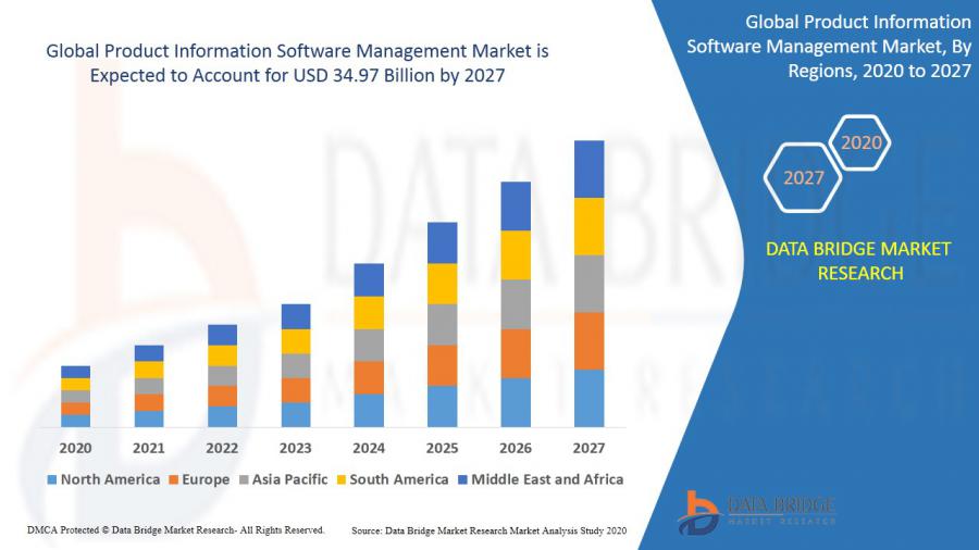 Product Information Software Management Market Expected to Reach USD 34.97 Bn and Grows at 17.65% CAGR in