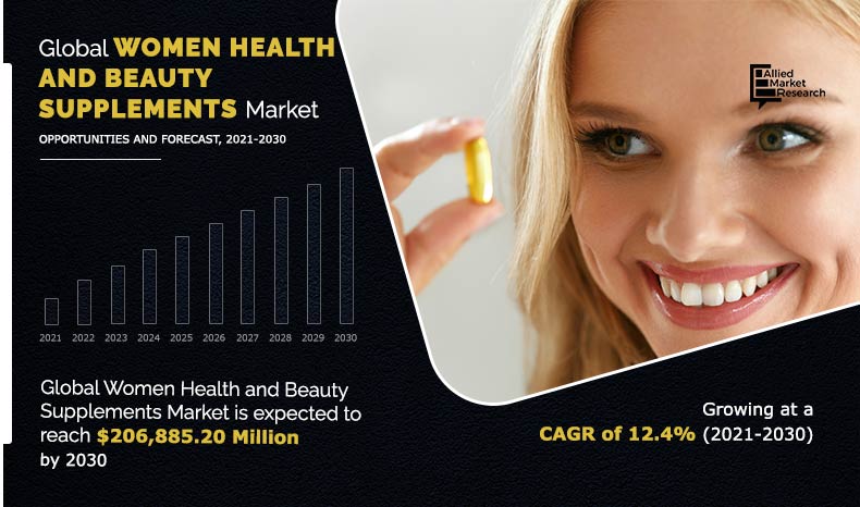 Women Health and Beauty Supplements Market Forecasted to Cross Valuation of USD 206.88 Bn by 2030