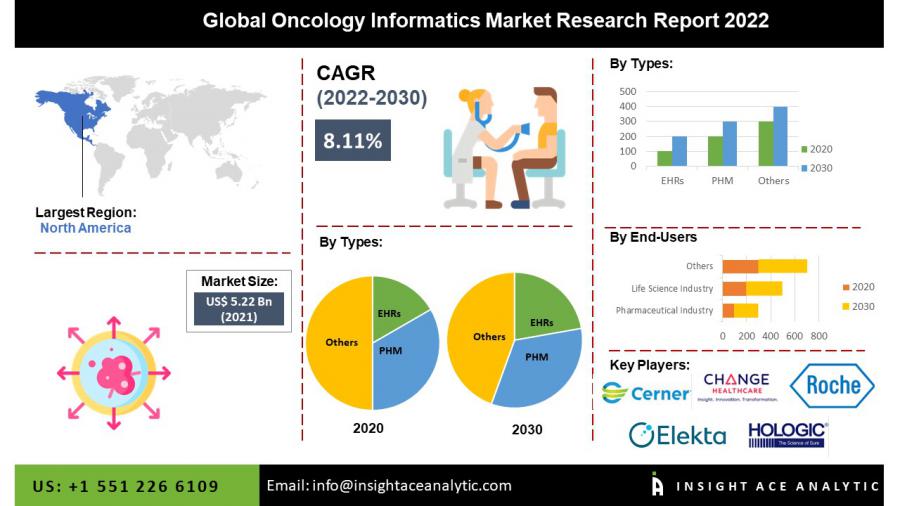 Global Oncology Informatics Market worth $ 10.16 Billion by 2030