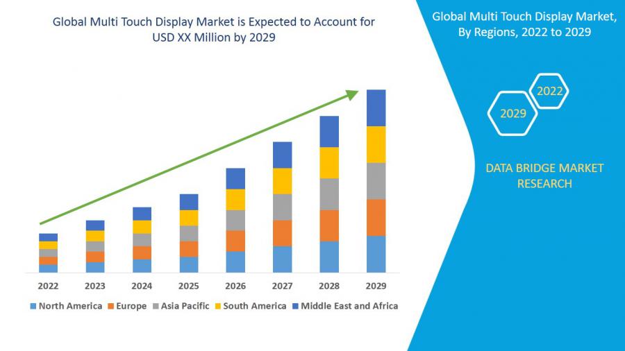 Multi Touch Display Market will Exhibit CAGR of 16.45%, Size, Future Trends, Competitive Landscape and