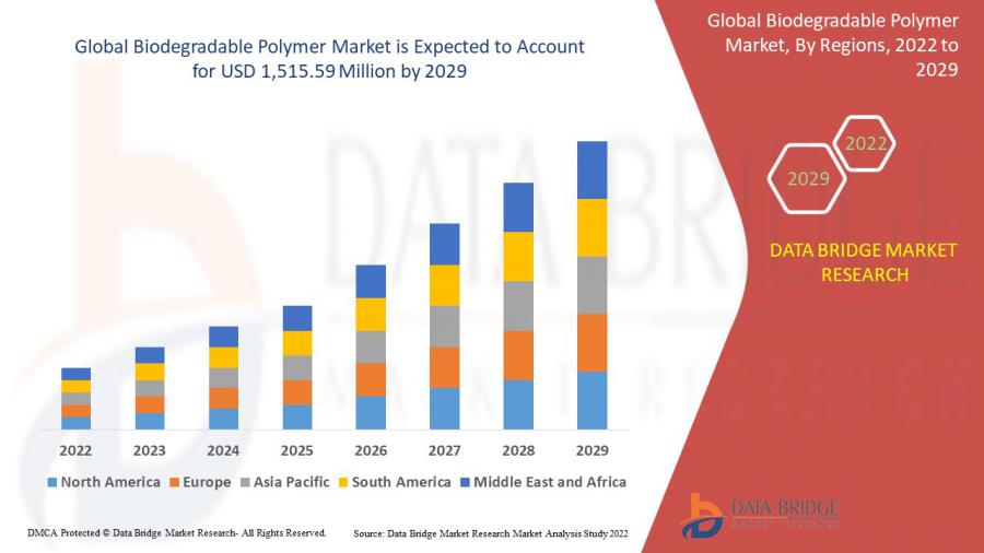 Biodegradable Polymer Market Will Turn over USD 1,515.59 million to success Revenue to Cross 8.44% in 2022 to