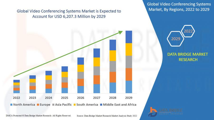 Video Conferencing Systems Market Registered at CAGR of 11.50%, Industry Size, Share, Future Trends and