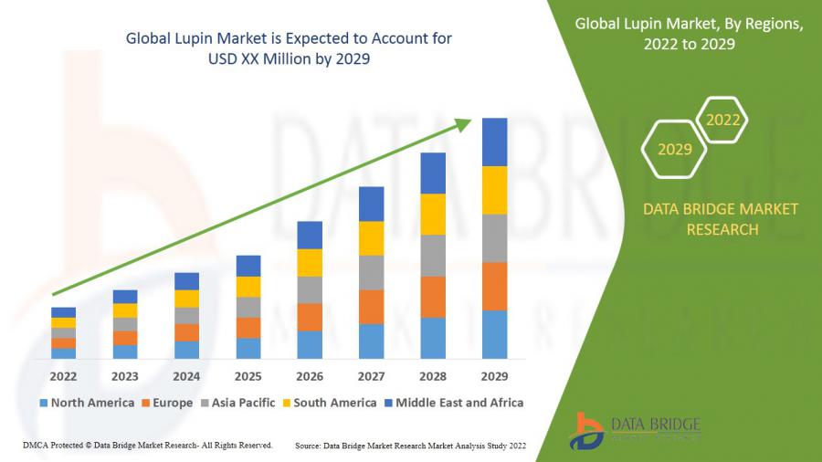 Lupin Market To Develop At Price Of 4.45% By way of 2029 Developments and Enterprise Alternatives