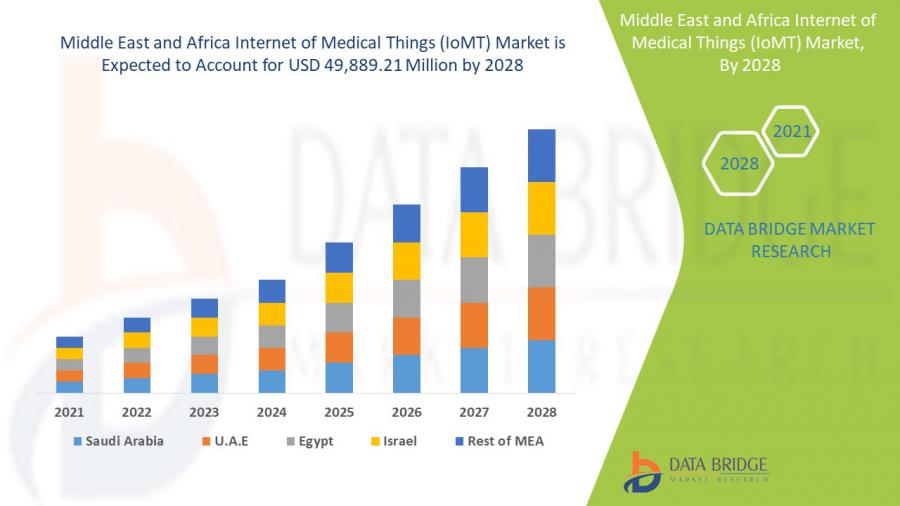 Middle East and Africa Internet of Medical Things (IoMT) Market To Hit USD 49,889.21 million by 2028