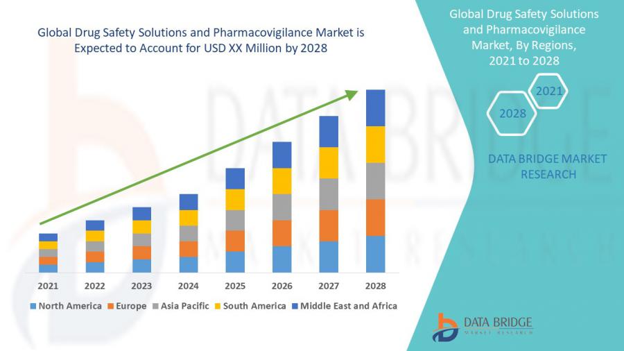 Drug Safety Solutions and Pharmacovigilance Market Analysis,Application, Growth, Trends, Regions and