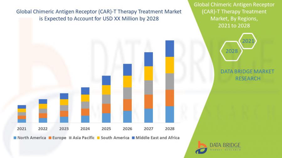 CAR-T Therapy Treatment Market is Expected to Grow at a CAGR of over 32.00% Forecast to 2028