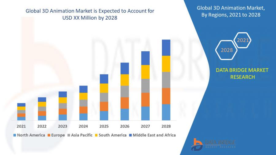 3D Animation Market Registered at CAGR of 11.8%, Industry Size, Share, Development Trends and Forecast by 2028