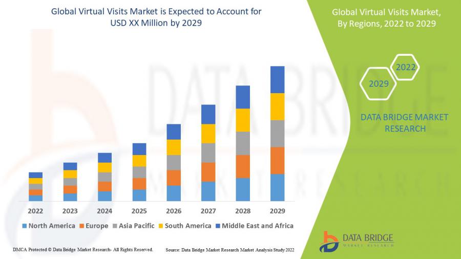 Virtual Visits Market Product Type, Application and is Growth at a rate of 26.90% by 2029
