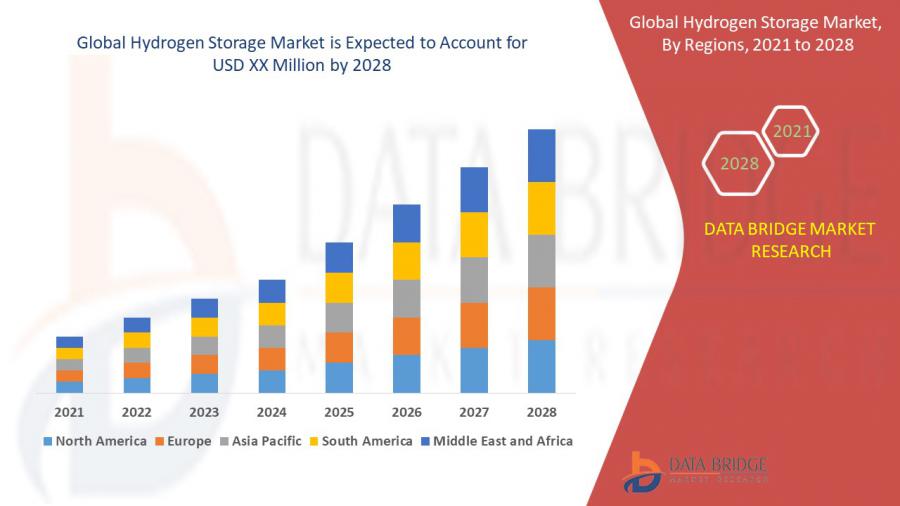 Hydrogen Storage Market Size to Record a Substantially CAGR 8.15% Over Forecast Period| Global Growth and