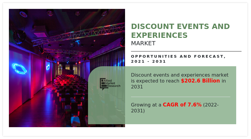 Discount Events And Experiences Market is projected to reach $202.6 billion , growing at a CAGR of 7.6% By