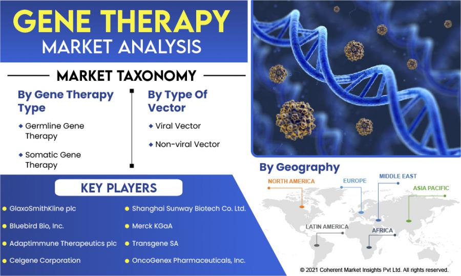 Gene Therapy Market 2022 Manufactures, Product Types and Applications by 2028 | GlaxoSmithKline plc, Bluebird