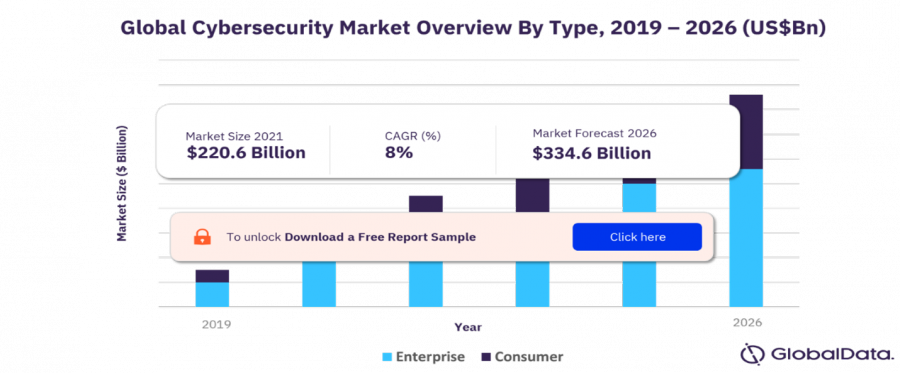 Cyber Security Market Size to reach USD 334.6 Billion By 2026 Growing at 8.7% CAGR | GlobalData Plc