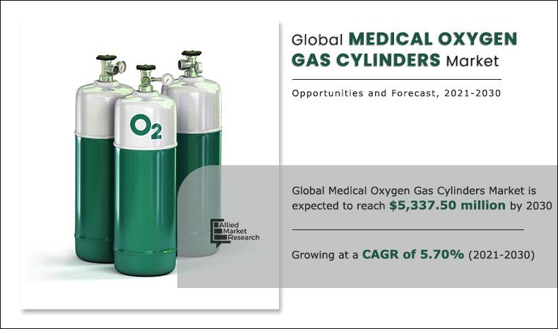 Medical Oxygen Gas Cylinders Market Qualitative Insights on Application & Outlook by Size, Share, Future
