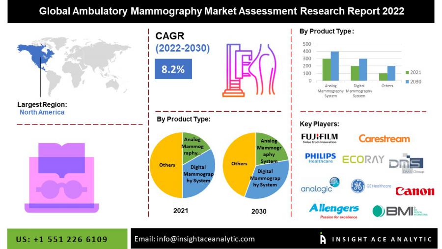 Global Ambulatory Mammography Market to Record an Exponential CAGR by 2030