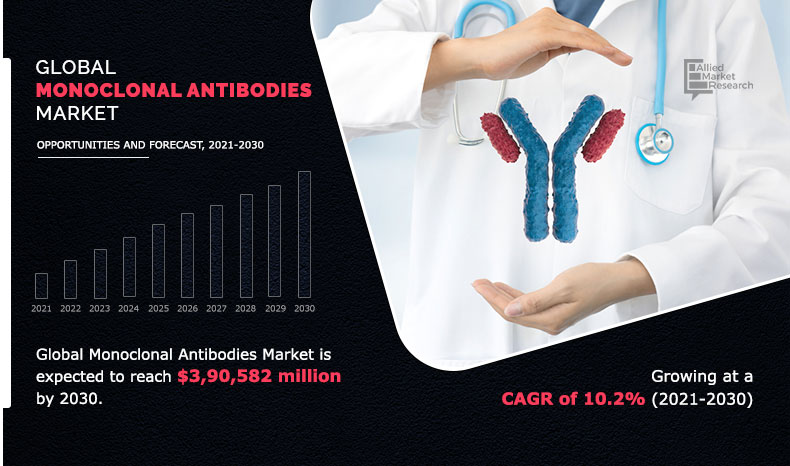 According to the report the, global monoclonal antibodies market was pegged at $146 Monoclonal Antibodies Market